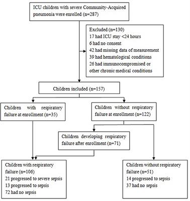 Heparin-Binding Protein in Critically Ill Children With Severe Community-Acquired Pneumonia